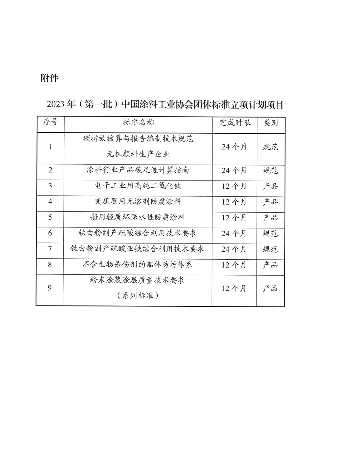 關(guān)于發(fā)布2023年（第一批）中國(guó)涂料工業(yè)協(xié)會(huì)團(tuán)體標(biāo)準(zhǔn)立項(xiàng)計(jì)劃項(xiàng)目的通知-2