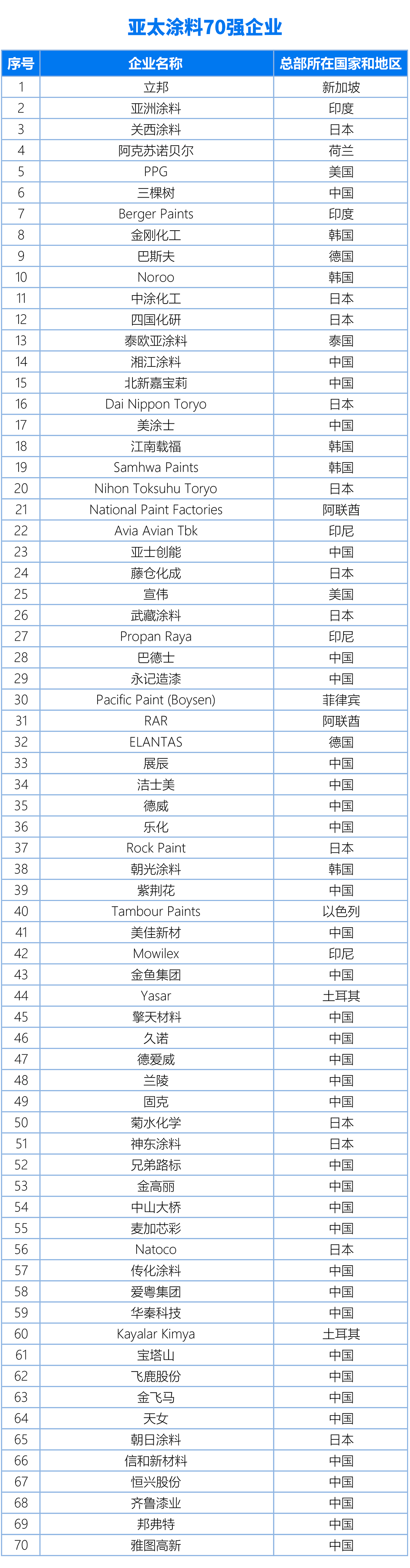 國(guó)內(nèi)、亞太、世界涂料百?gòu)?qiáng)企業(yè)名單20240325（終版）(1)2-1