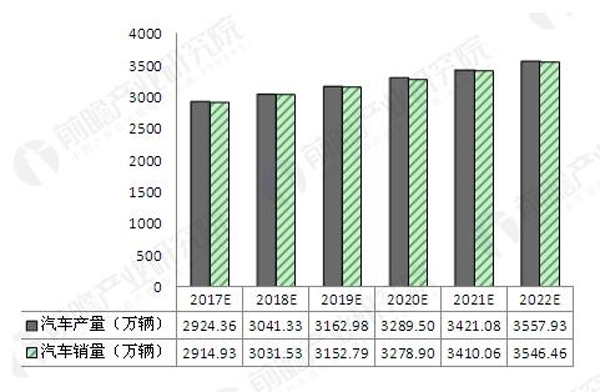 2017-2022年我國汽車產銷量預測(單位:萬輛)